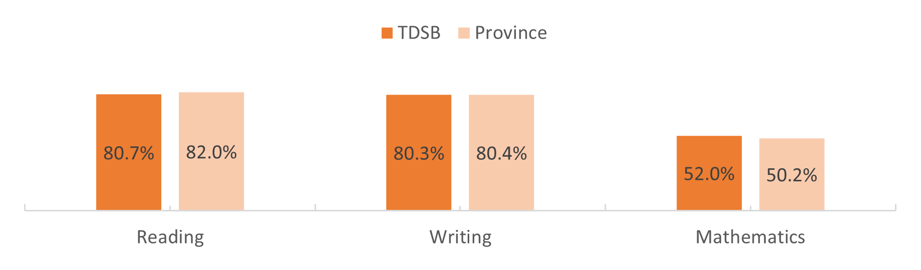 EQAO Gr 6 TDSB Province